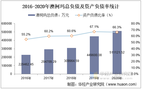 2016-2020年澳柯玛总负债及资产负债率统计