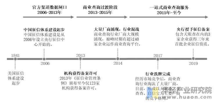 中国商业查询行业的发展历程