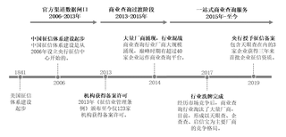 2020年我国商业查询行业现状及趋势分析,天眼查为行业龙头「图」