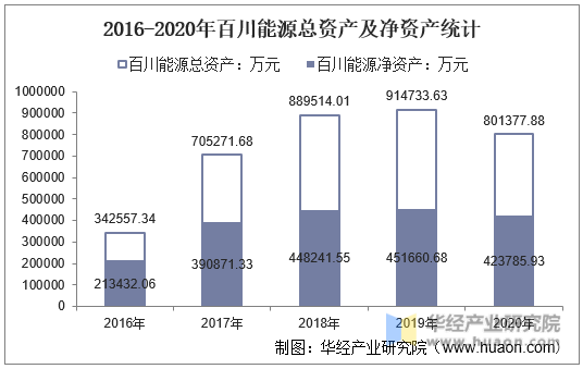 2016-2020年百川能源总资产及净资产统计