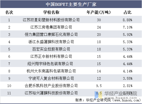 中国BOPET主要生产厂家