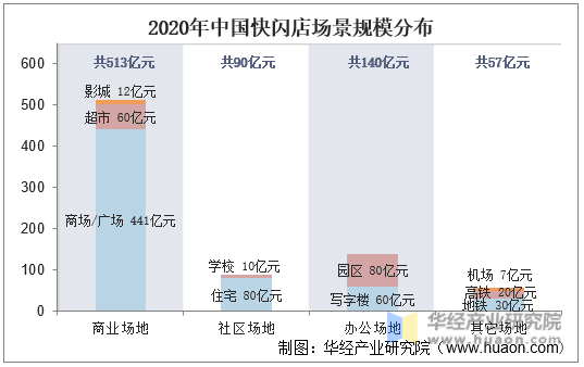 2020年中国快闪店场景规模分布
