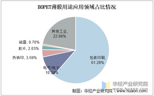 BOPET薄膜用途应用领域占比情况