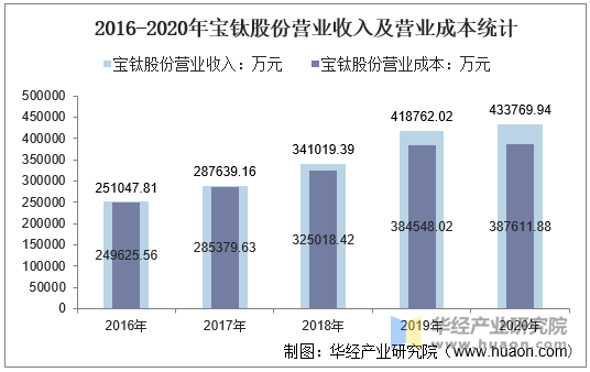 2016-2020年宝钛股份营业收入及营业成本统计