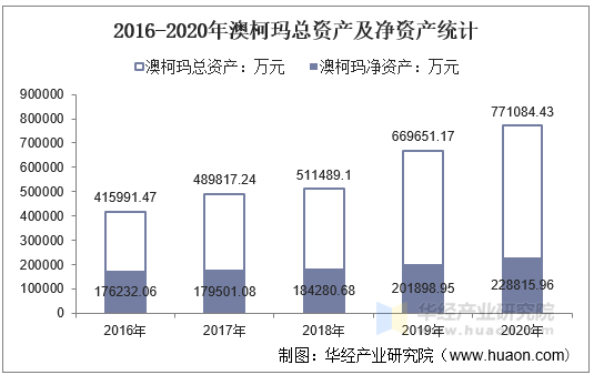 2016-2020年澳柯玛总资产及净资产统计