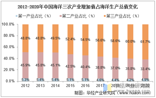 2012-2020年中国海洋三次产业增加值占海洋生产总值变化