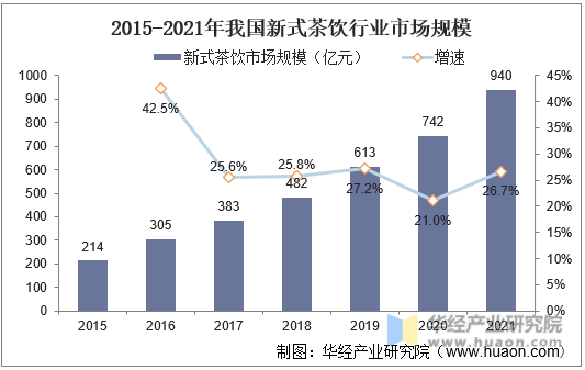 2015-2021年我国新式茶饮行业市场规模