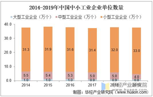 2014-2019年中国中小工业企业单位数量