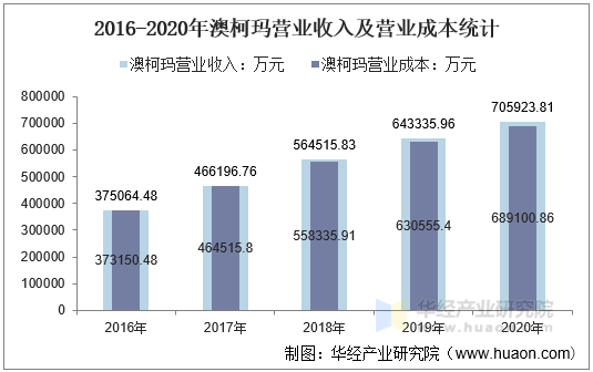 2016-2020年澳柯玛营业收入及营业成本统计