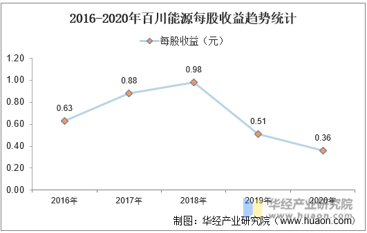2016-2020年百川能源每股收益趋势统计