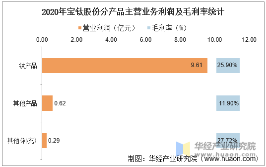 2020年宝钛股份分产品主营业务利润及毛利率统计