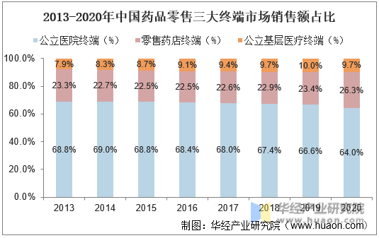 2013-2020年中国药品零售三大终端市场销售额占比