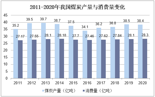 2011-2020年我国煤炭产量与消费量变化