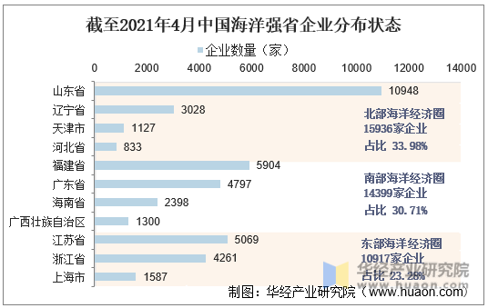 截至2021年4月中国海洋强省企业分布状态