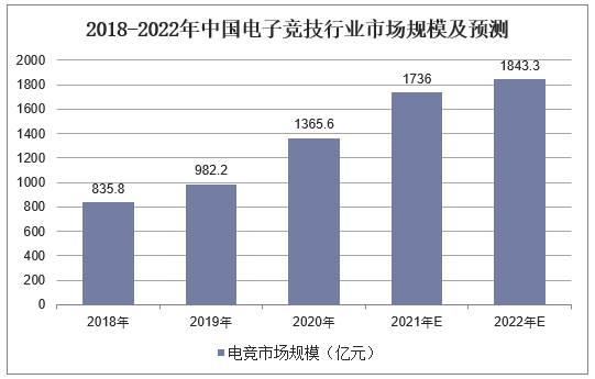 2018-2022年中国电子竞技行业市场规模及预测