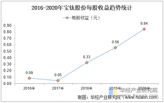 2016-2020年宝钛股份每股收益趋势统计