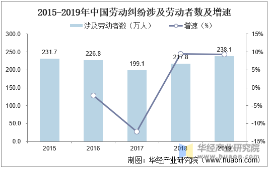 2015-2019年中国劳动纠纷涉及劳动者数及增速