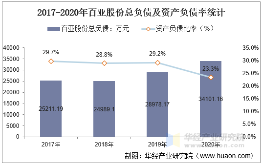 2017-2020年百亚股份总负债及资产负债率统计