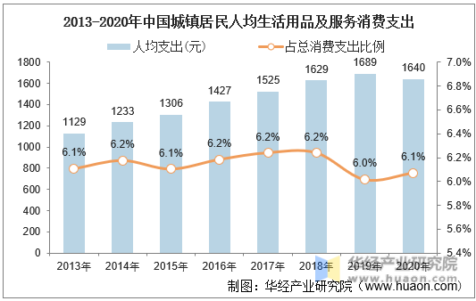 2013-2020年中国城镇居民人均生活用品及服务消费支出
