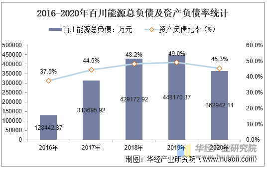 2016-2020年百川能源总负债及资产负债率统计
