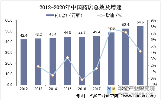 2012-2020年中国药店总数及增速