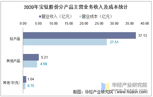 2020年宝钛股份分产品主营业务收入及成本统计