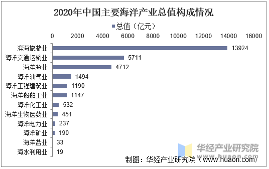 2020年中国主要海洋产业总值构成情况