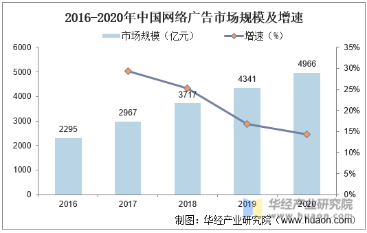 2016-2020年中国网络广告市场规模及增速