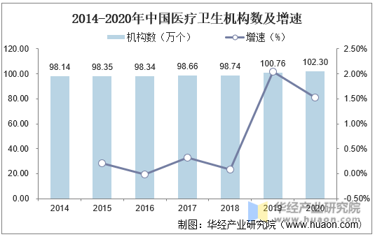 2014-2020年中国医疗卫生机构数及增速