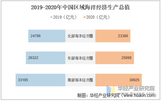 2019-2020年中国区域海洋经济生产总值