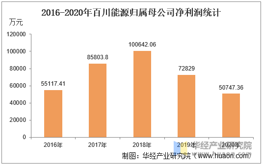 2016-2020年百川能源归属母公司净利润统计