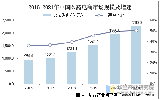 2016-2021年中国医药电商市场规模及增速
