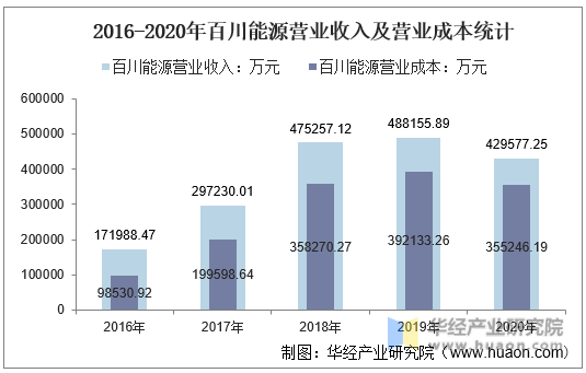 2016-2020年百川能源营业收入及营业成本统计
