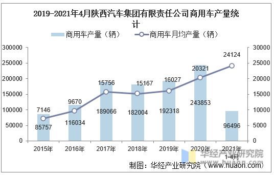 2015-2021年4月陕西汽车集团有限责任公司商用车产量统计
