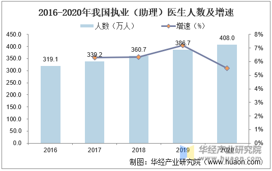 2016-2020年我国执业（助理）医生人数及增速