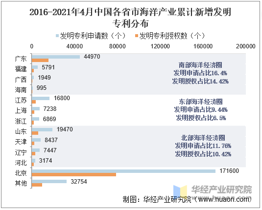 2016-2021年4月中国各省市海洋产业累计新增发明专利分布