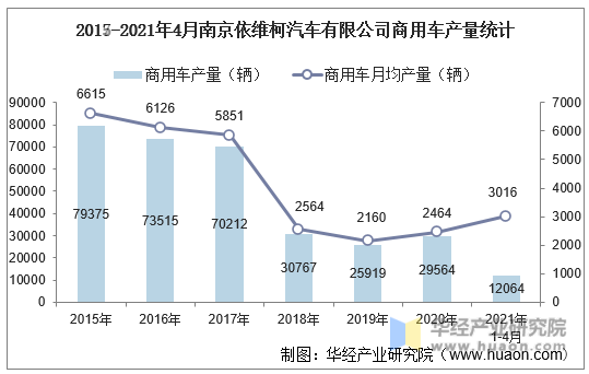 2015-2021年4月南京依维柯汽车有限公司商用车产量统计