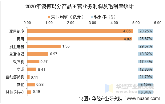2020年澳柯玛分产品主营业务利润及毛利率统计