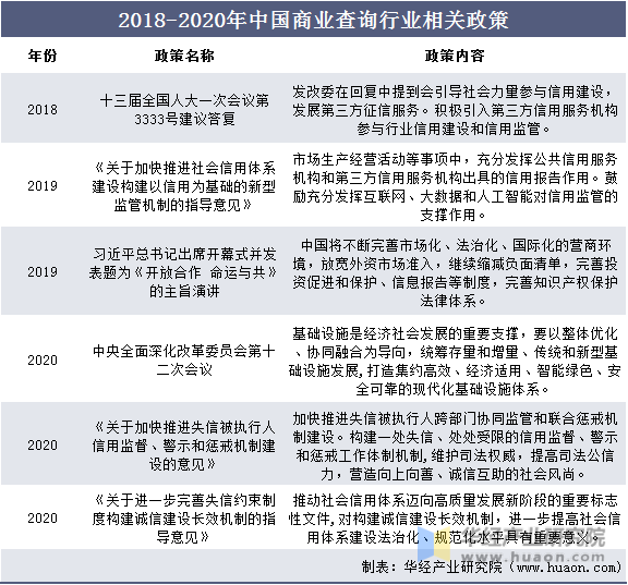 2018-2020年中国商业查询行业相关政策