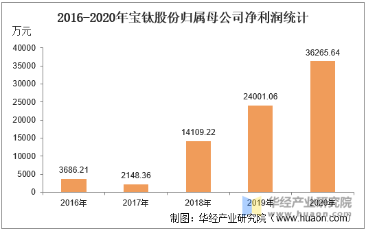 2016-2020年宝钛股份归属母公司净利润统计