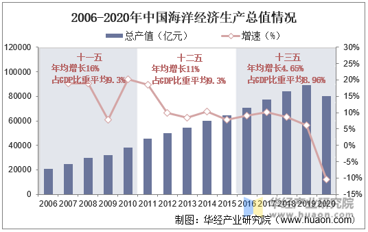 2006-2020年中国海洋经济生产总值情况