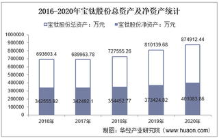 2016-2020年宝钛股份（600456）总资产、总负债、营业收入、营业成本及净利润统计