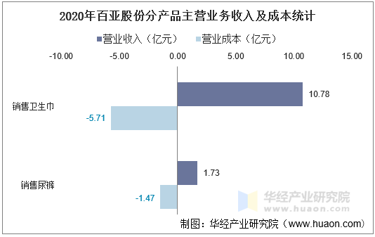 2020年百亚股份分产品主营业务收入及成本统计