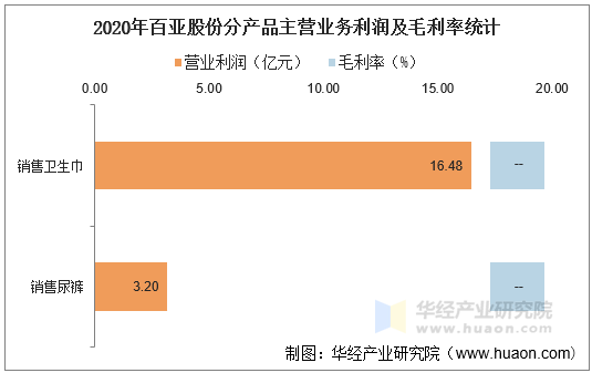 2020年百亚股份分产品主营业务利润及毛利率统计