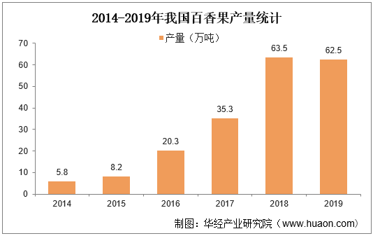 2014-2019年我国百香果产量统计