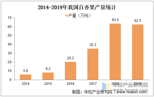 2014-2019年我国百香果产量统计