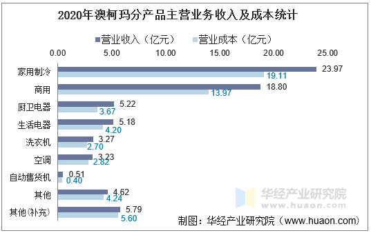2020年澳柯玛分产品主营业务收入及成本统计