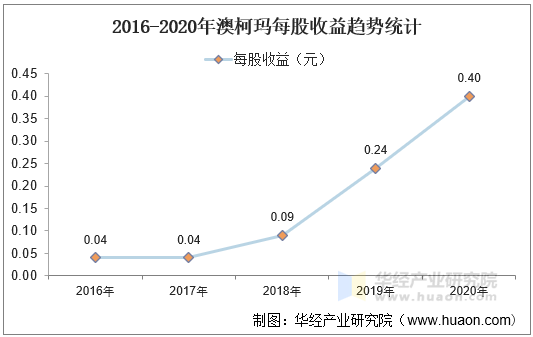 2016-2020年澳柯玛每股收益趋势统计