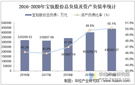 2016-2020年宝钛股份总负债及资产负债率统计