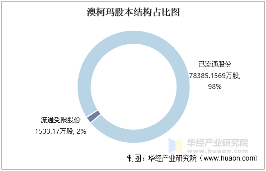 澳柯玛股本结构占比图